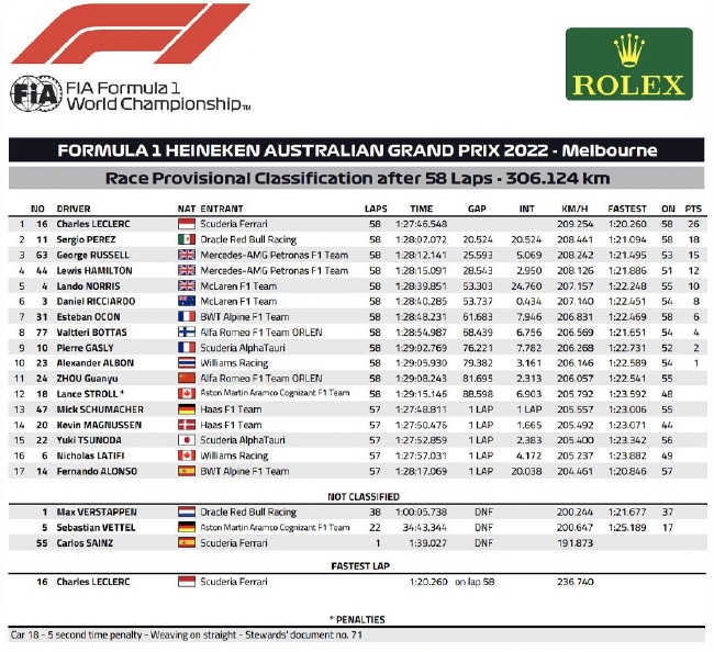 F1澳大利亚站：勒克莱尔冠军 周冠宇第11 (http://www.cstr.net.cn/) 体育 第2张