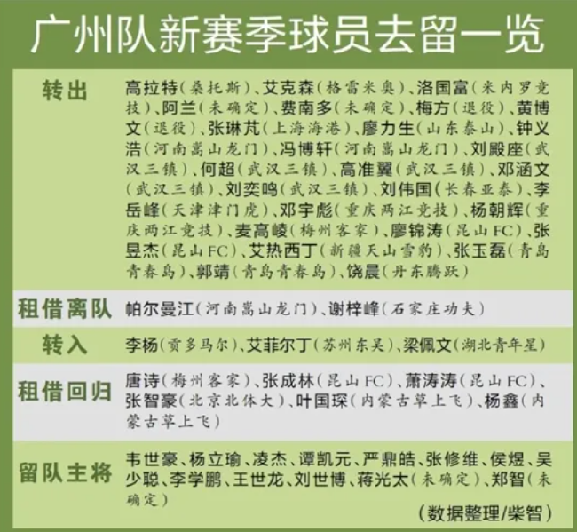 广州队新赛季转会盘点：29人离队韦世豪杨立瑜留队 (http://www.cstr.net.cn/) 体育 第2张