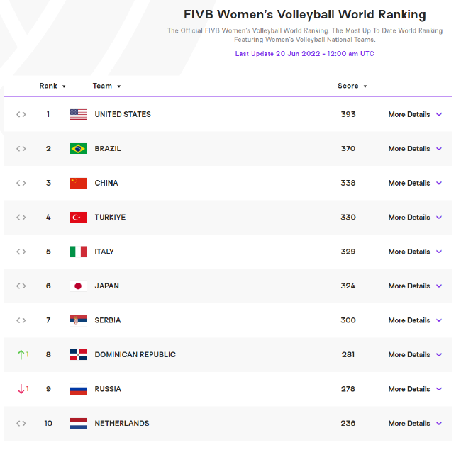 女排最新世界排名：中国仍列第3 仅领先土耳其8分 (http://www.cstr.net.cn/) 体育 第1张