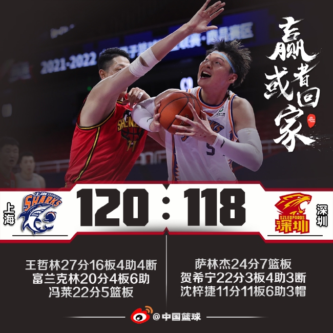 王哲林27+16冯莱22分 上海大逆转险胜深圳1-0 (http://www.cstr.net.cn/) 体育 第1张