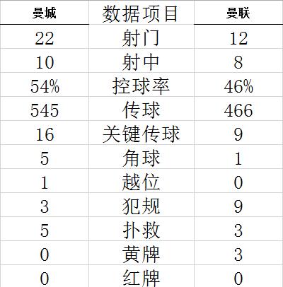 英超-哈兰德3球2助攻 福登戴帽 曼城6-3大胜曼联 (http://www.paipi.cn/) 体育 第20张