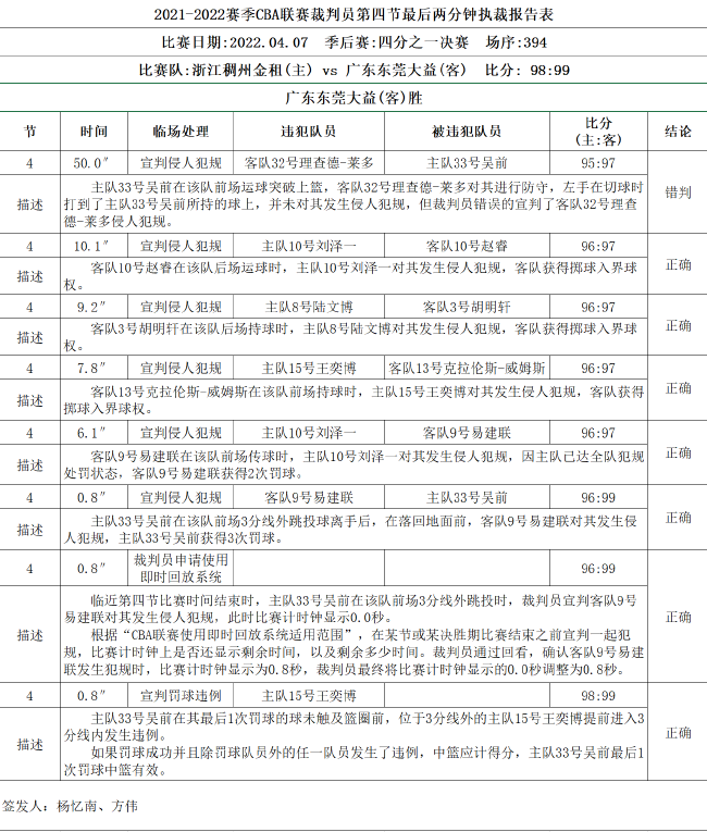 CBA官方公布广东VS浙江裁判报告：出现1次错判 (http://www.cstr.net.cn/) 体育 第2张