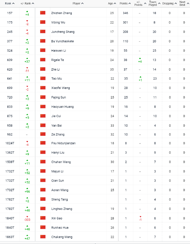 ATP排名：梅总第一罕见低分 商竣程U18排名最高 (http://www.lingxun.net.cn/) 体育 第3张