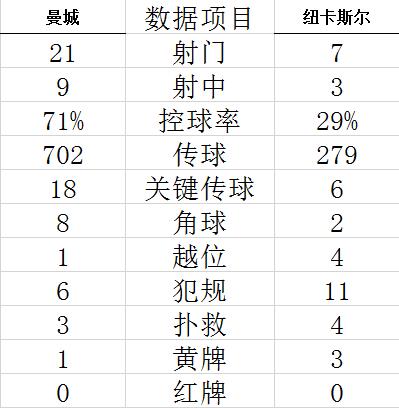 英超-斯特林双响 德布劳内助攻 曼城5-0超3分领跑 (http://www.cstr.net.cn/) 体育 第7张