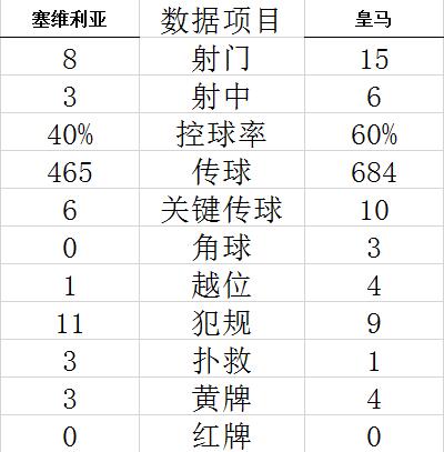 西甲-本泽马补时绝杀 皇马2球落后3-2胜塞维利亚 (http://www.cstr.net.cn/) 体育 第7张