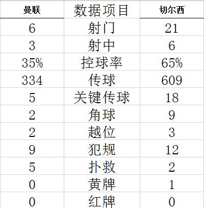 英超-C罗连场破门 曼联1-1战平切尔西终结连败 (http://www.cstr.net.cn/) 体育 第14张