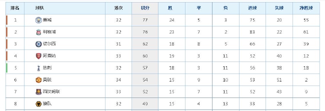 多赛1场还落后阿森纳6分   曼联拿欧冠门票基本没戏 (http://www.cstr.net.cn/) 体育 第2张