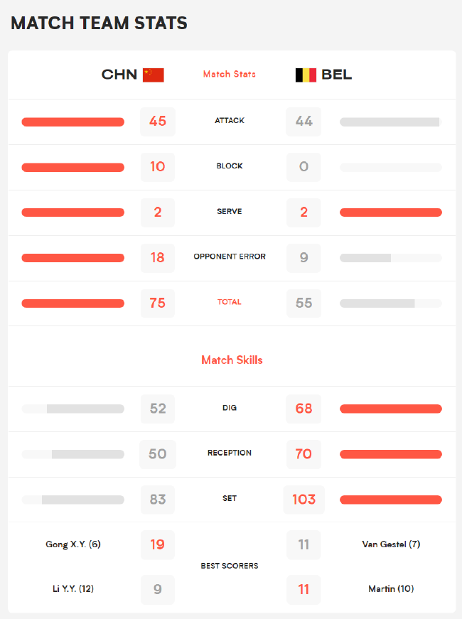 中国女排3-0胜比利时技术统计 龚翔宇独揽19分 (http://www.cstr.net.cn/) 体育 第1张