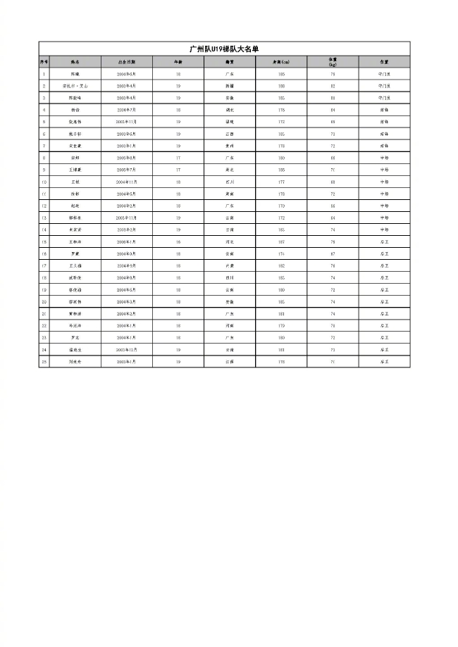 广州队公布一线队名单：共35人蒋光太韦世豪领衔 (http://www.cstr.net.cn/) 体育 第4张
