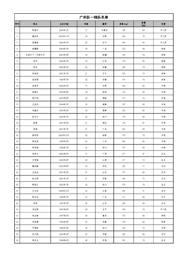 广州队公布一线队名单：共35人蒋光太韦世豪领衔 (http://www.cstr.net.cn/) 体育 第2张