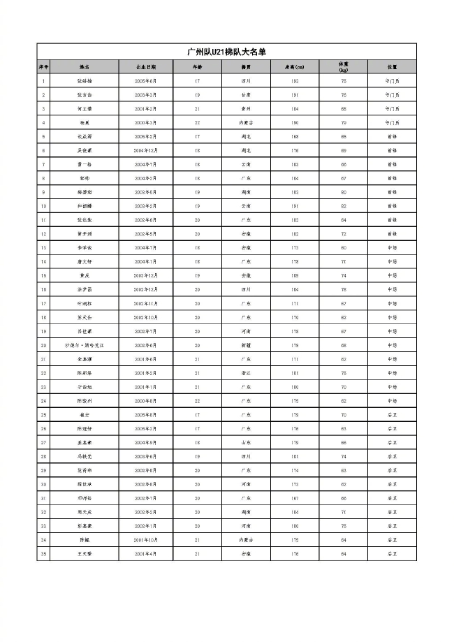 广州队公布一线队名单：共35人蒋光太韦世豪领衔 (http://www.cstr.net.cn/) 体育 第3张