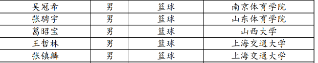 体育总局：张镇麟王哲林被保送至上海交通大学 (http://www.cstr.net.cn/) 体育 第2张