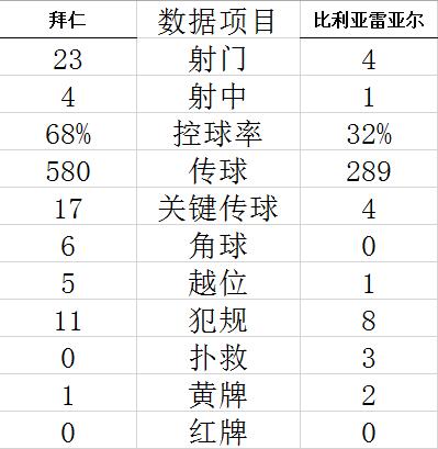 欧冠-莱万进球 拜仁第88分钟丢球1-1平爆冷出局 (http://www.cstr.net.cn/) 体育 第5张