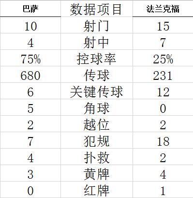 欧联杯-15场不败终结 巴萨2-3主场负法兰克福出局 (http://www.cstr.net.cn/) 体育 第7张