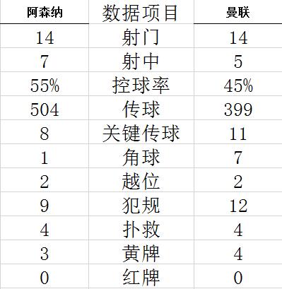 英超-C罗百球 B费失点 曼联争四战1-3客负阿森纳 (http://www.cstr.net.cn/) 体育 第19张