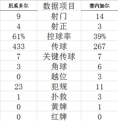 世界杯-切尔西铁闸进球 塞内加尔2-1厄瓜多尔晋级 (http://www.paipi.cn/) 体育 第9张