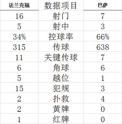 欧联杯-费兰-托雷斯救主 巴萨1-1平10人法兰克福 (http://www.cstr.net.cn/) 体育 第7张