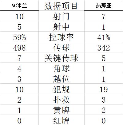 意甲-莱奥+梅西亚斯进球 AC米兰2-0止连平仍领跑 (http://www.cstr.net.cn/) 体育 第4张