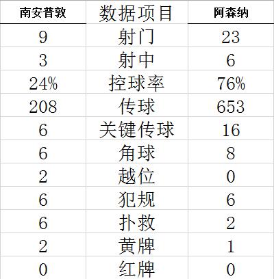 英超-波兰铁闸进球 阿森纳客负南安普敦惨遭3连败 (http://www.cstr.net.cn/) 体育 第3张