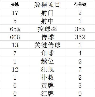 英超-马赫雷斯传射 德布劳内助攻 曼城3-0回榜首 (http://www.cstr.net.cn/) 体育 第5张