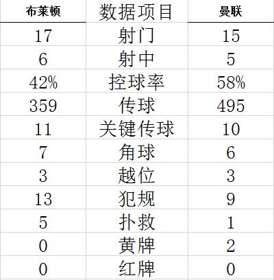 英超-C罗哑火 曼联0-4惨遭客场5连败 无缘前四 (http://www.cstr.net.cn/) 体育 第8张