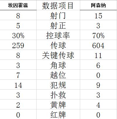 欧联杯-前巴萨中锋传射 埃因霍温2-0胜阿森纳出线 (http://www.paipi.cn/) 体育 第4张