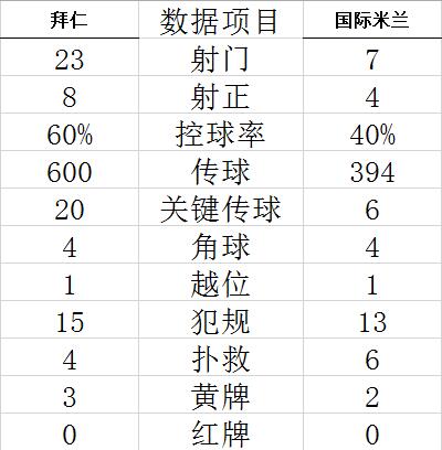 欧冠-舒波-莫廷连续6场进球 拜仁2-0国米获全胜 (http://www.paipi.cn/) 体育 第4张