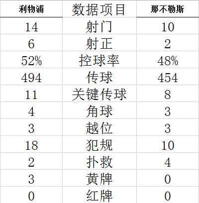 欧冠-萨拉赫+努涅斯进球 利物浦胜那不勒斯获第二 (http://www.paipi.cn/) 体育 第4张