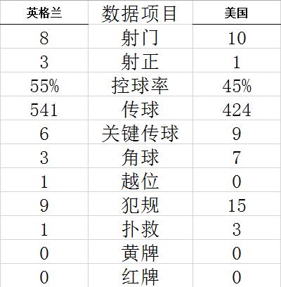 世界杯-普利西奇憾中门楣 英格兰战平美国领跑 (http://www.paipi.cn/) 体育 第9张