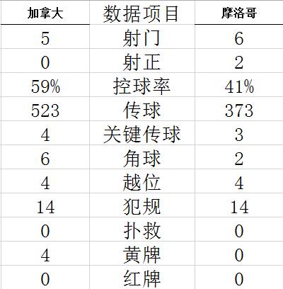 世界杯-齐耶赫远程吊射 摩洛哥2-1胜加拿大夺头名 (http://www.paipi.cn/) 体育 第7张