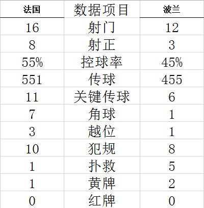 世界杯-姆巴佩1传2射 吉鲁进球 法国3-1淘汰波兰 (http://www.paipi.cn/) 体育 第12张