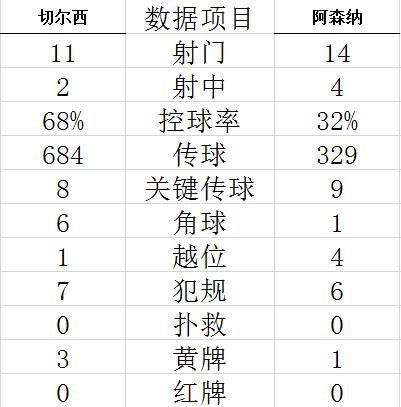 英超-恩凯蒂亚2球 切尔西2度扳平主场2-4负阿森纳 (http://www.cstr.net.cn/) 体育 第8张