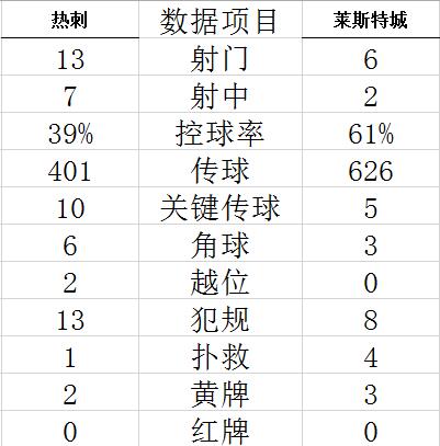 英超-孙兴慜2球1助攻 凯恩破门 热刺3-1莱斯特城 (http://www.cstr.net.cn/) 体育 第6张