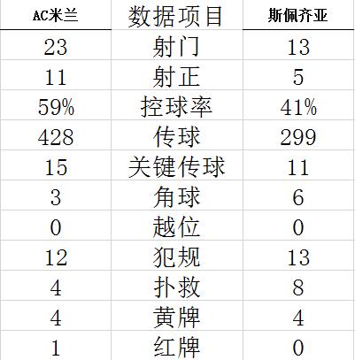 意甲-吉鲁89分钟绝杀得红牌 AC米兰2-1主场3连胜 (http://www.paipi.cn/) 体育 第5张