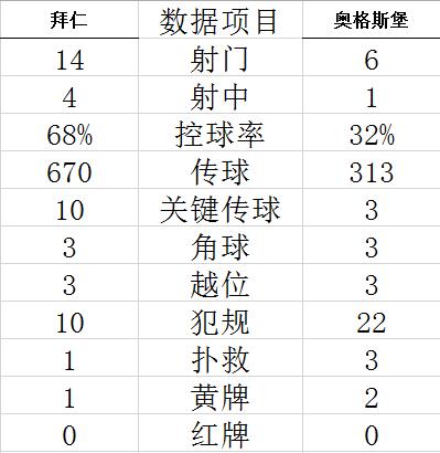 德甲-莱万第82分钟点杀 拜仁主场告捷3连胜领跑 (http://www.cstr.net.cn/) 体育 第3张