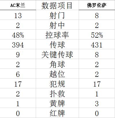 意甲-莱奥第82分钟绝杀 AC米兰力夺3连胜领跑 (http://www.cstr.net.cn/) 体育 第4张