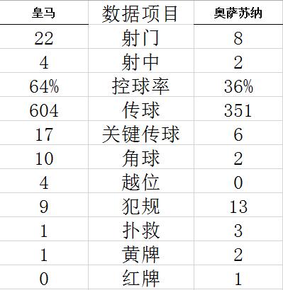 西甲-威尼修斯传中进球 本泽马失点 皇马1-1战平 (http://www.paipi.cn/) 体育 第5张