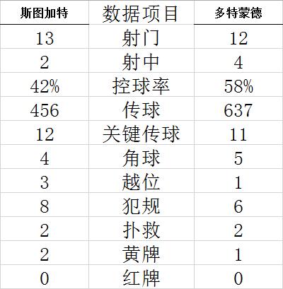 德甲-布兰特梅开二度 哈兰德助攻 多特蒙德2-0胜 (http://www.cstr.net.cn/) 体育 第4张