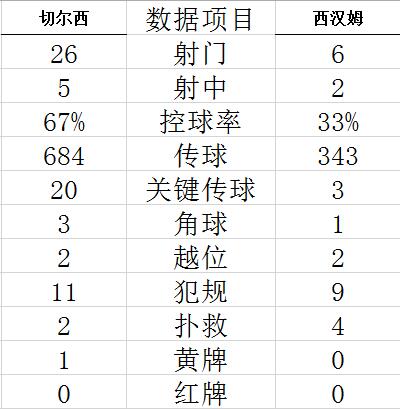 英超-若鸟失点 普利西奇绝杀 切尔西胜10人西汉姆 (http://www.cstr.net.cn/) 体育 第9张