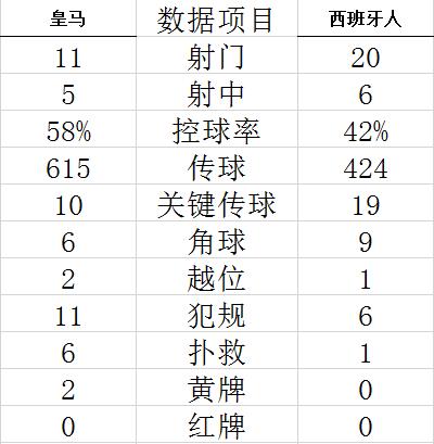 西甲-武磊替补出场 皇马4-0大胜西人 提前4轮夺冠 (http://www.cstr.net.cn/) 体育 第7张