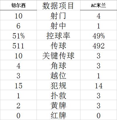 欧冠-7000万镑铁闸处子球 切尔西3-0完胜AC米兰 (http://www.paipi.cn/) 体育 第5张