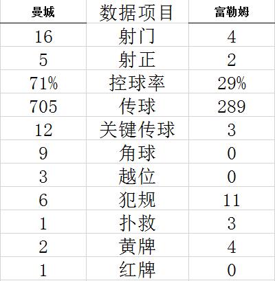 英超-哈兰德补时绝杀 丁丁造点 10人曼城2-1连胜 (http://www.paipi.cn/) 体育 第7张