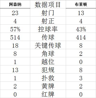 联赛杯-恩凯蒂亚破门 三笘薰进球 阿森纳1-3出局 (http://www.paipi.cn/) 体育 第6张