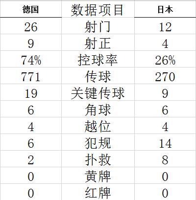 世界杯-爆冷！双替补奇兵进球逆转 日本2-1胜德国 (http://www.paipi.cn/) 体育 第11张