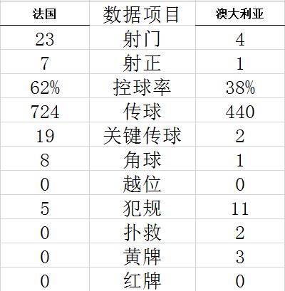 世界杯-吉鲁双响 姆巴佩传射 法国4-1逆转胜澳洲 (http://www.paipi.cn/) 体育 第11张