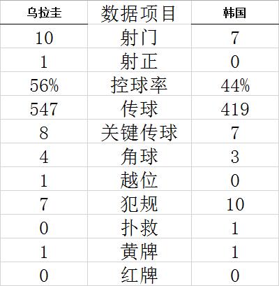 世界杯-孙兴慜苏亚雷斯均哑火 韩国战平乌拉圭 (http://www.paipi.cn/) 体育 第6张