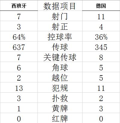 世界杯-莫拉塔进球 穆夏拉助攻 西班牙1-1平德国 (http://www.paipi.cn/) 体育 第7张