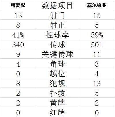 世界杯-奇兵传射救主 喀麦隆1-3落后3-3塞尔维亚 (http://www.paipi.cn/) 体育 第8张