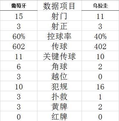 世界杯-B费梅开二度 葡萄牙2-0胜乌拉圭提前出线 (http://www.paipi.cn/) 体育 第7张