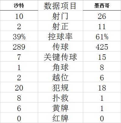 世界杯-查韦斯世界波 墨西哥2-1胜沙特双双出局 (http://www.paipi.cn/) 体育 第8张